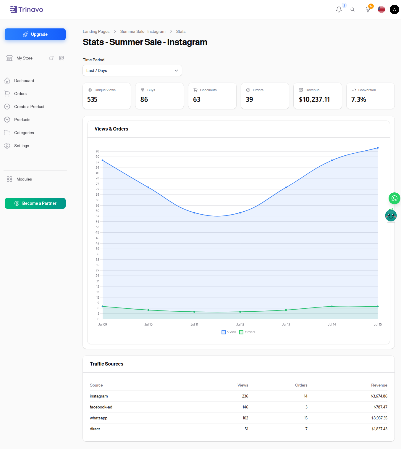 The landing page report with the funnel numbers and the trend chart